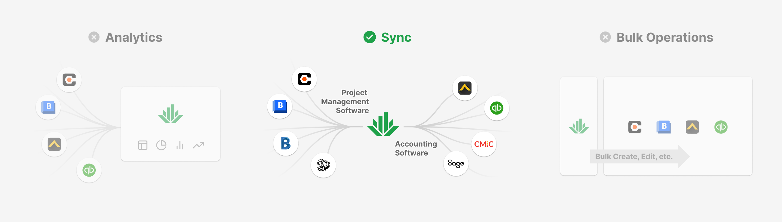 Three Product Hypotheses Tested