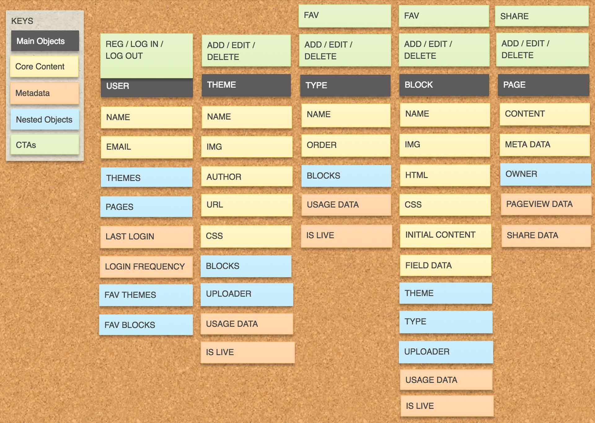 OOUX design for Premade.io