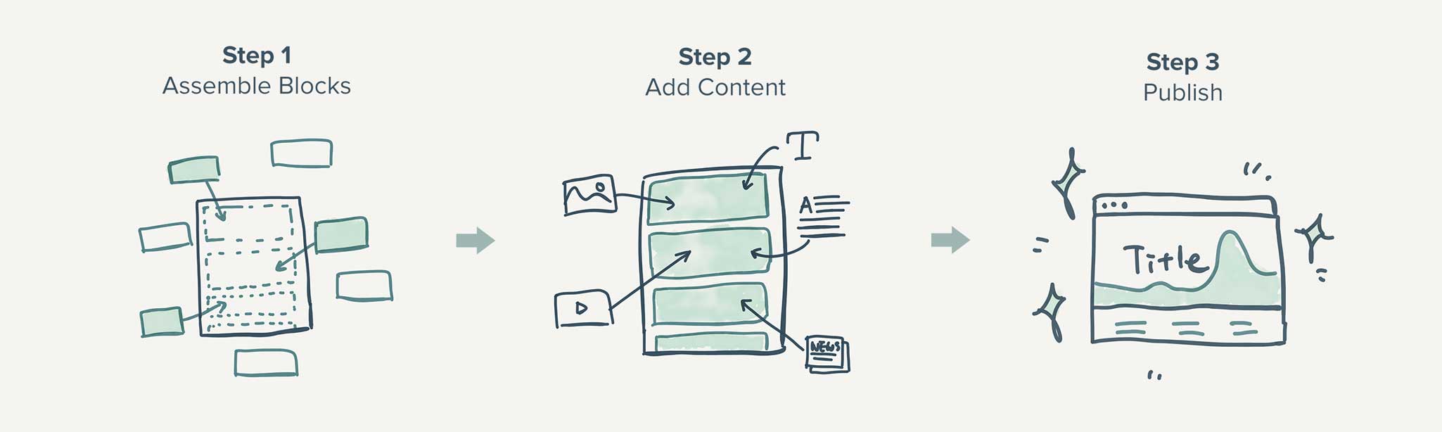 Assemble Blocks - Add Content - Publish